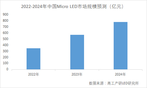 Micro LED谁主沉浮?