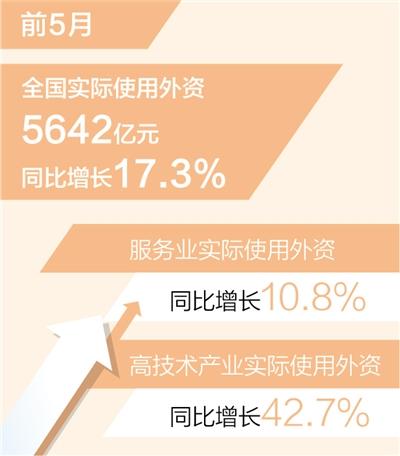 前5月实际使用外资同比增17.3%