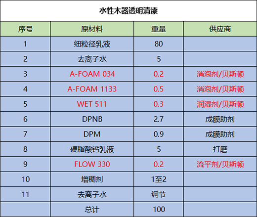 水性木器漆基本组成及参考配方