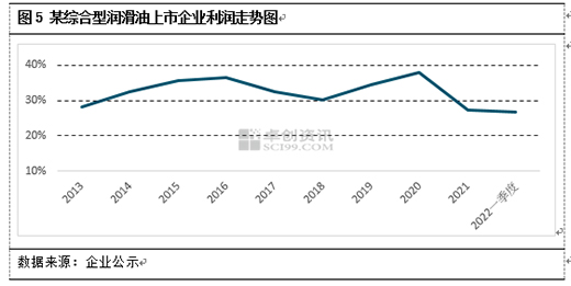 2022年上半年, 润滑油行业关键词: 成本高位、利润缩窄、利润反弹