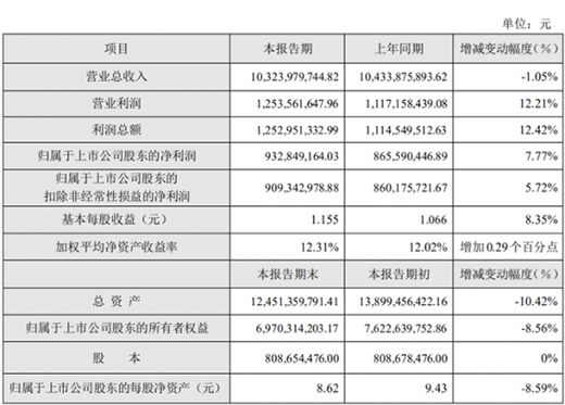 苏泊尔：上半年净利润约9.33亿元，同比增长7.77%