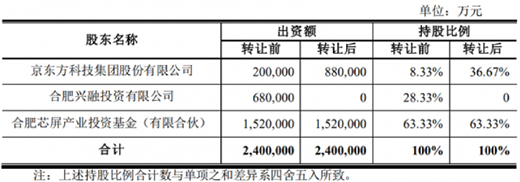 斥资72.78亿元，京东方受让合肥京东方28.33%股权