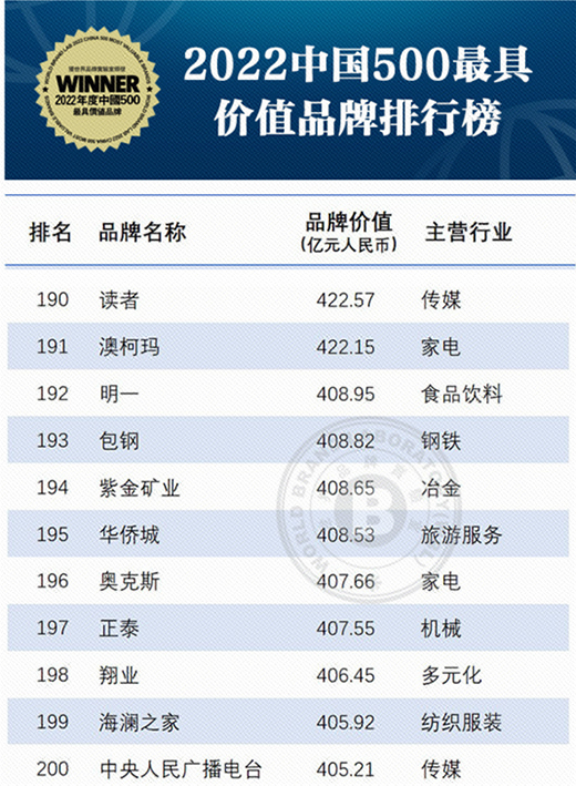 澳柯玛入选2022年“中国500最具价值品牌”