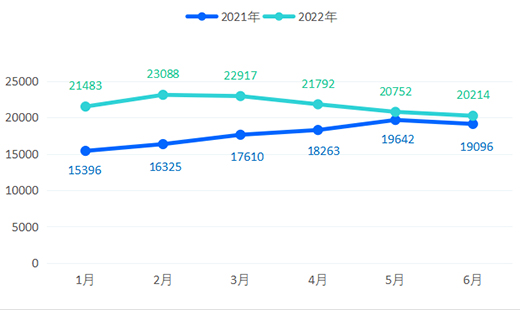 2022年上半年，全铝家居价格指数呈现跌势