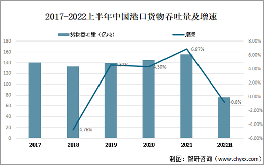2022上半年中国港口货物吞吐量75.8亿吨，同比下降0.8%