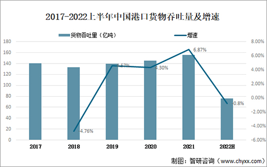 2022ϰйۿڻ75.8ڶ֣ͬ½0.8%