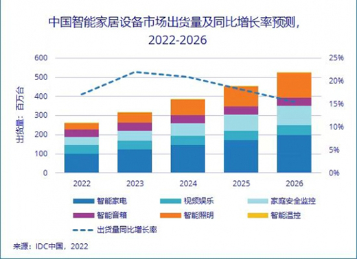 “高质量”为引擎，智能家居行业驶向新蓝海