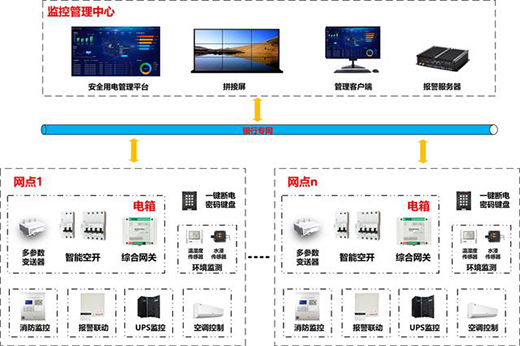 什么是智慧用电与动环监测综合管理系统?