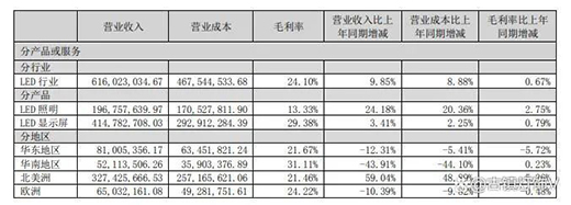 看!阳光照明、木林森、佛山照明、兆驰股份等如何撬动海 外市场?