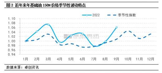 国际油价强劲反弹，润滑油后市继续看高