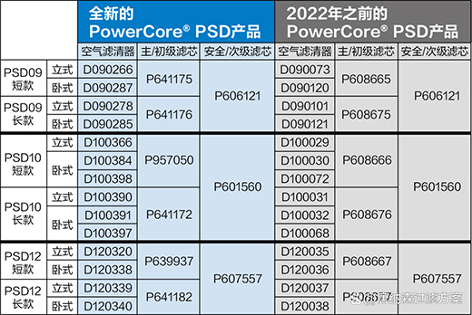 发动机过滤|PowerCore空气滤清器更改零件编号