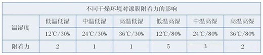水性涂层附着力机理及影响因素分析!
