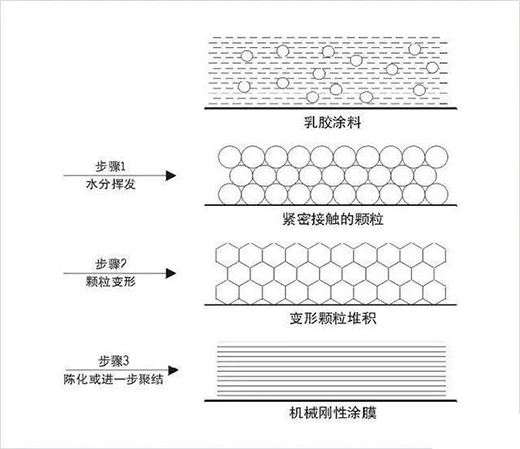 技术揭秘 | 从水性涂料CPVC谈起，揭秘水性涂料的一个特征