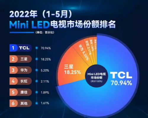 拒绝随波逐流，TCL发力Mini LED技术，打造最强产品阵营