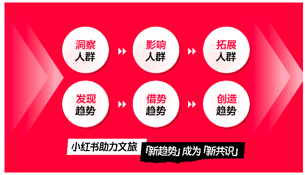 小红书，正在给出文旅行业增长新解答