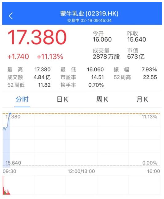 蒙牛乳业大涨超11%  “轻装上阵”后高歌猛进