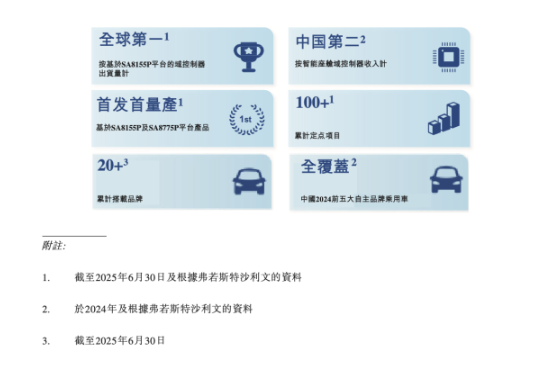 车联天下—中国智能座舱域控制器第二大供应商，拟赴香港上市