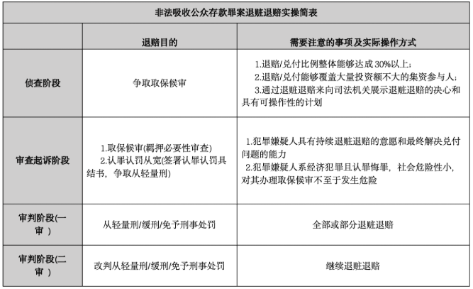 肖飒律师：非法吸收公众存款罪，如何退赔？