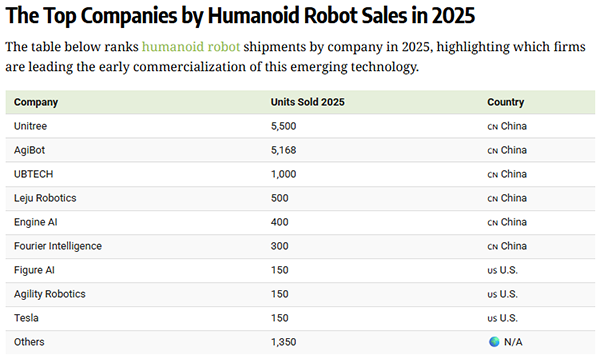 宇树科技：全球出货量第一的人形机器人公司