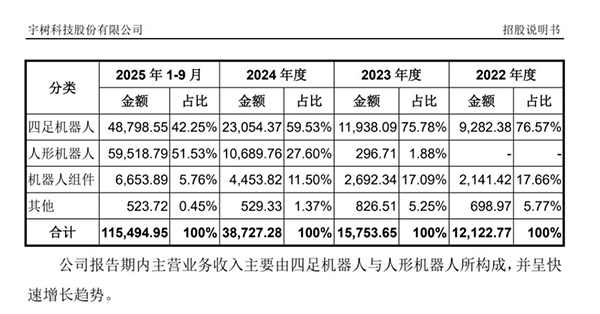 冲刺A股“机器人第一股”！宇树科技科创板IPO获受理 拟募资42.02亿元